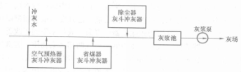 圖1 低濃度除灰系統流程圖灰場