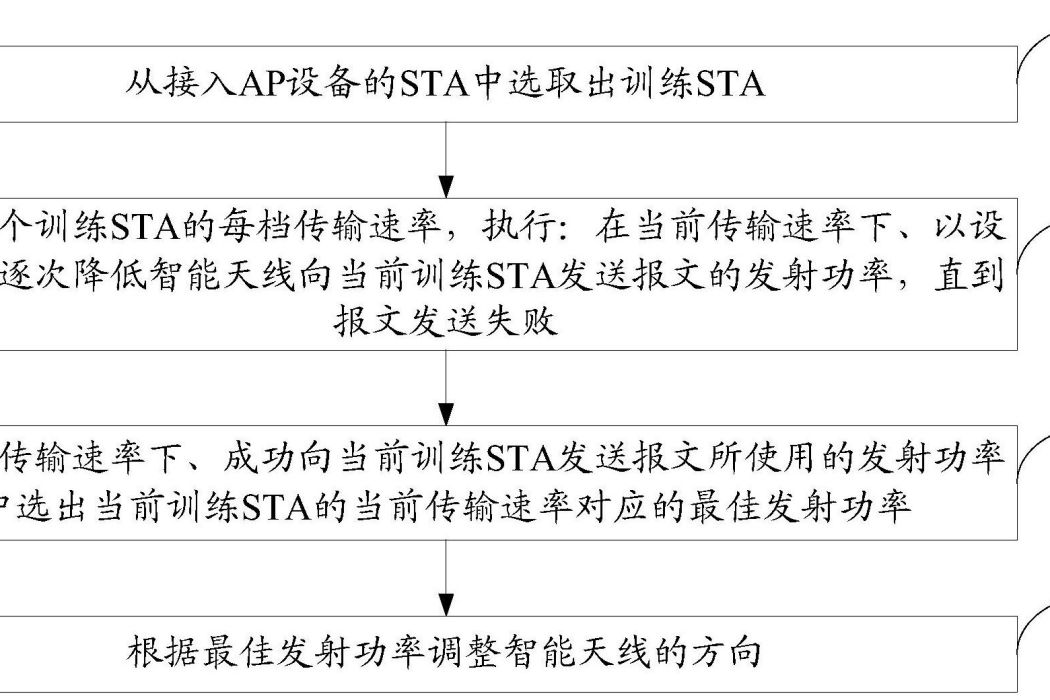 一種智慧型天線的調整方法、裝置及網路設備