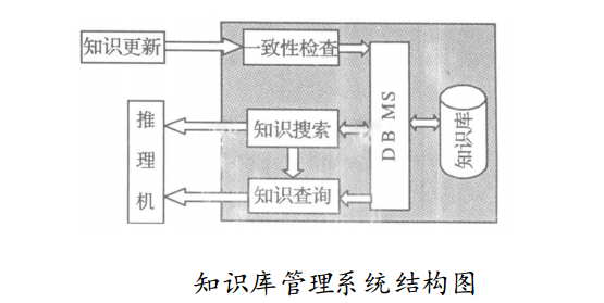 知識庫管理系統