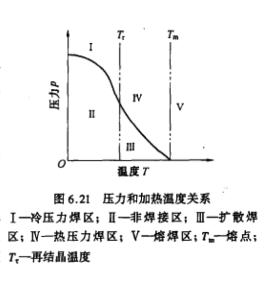 壓力和加熱溫度關係