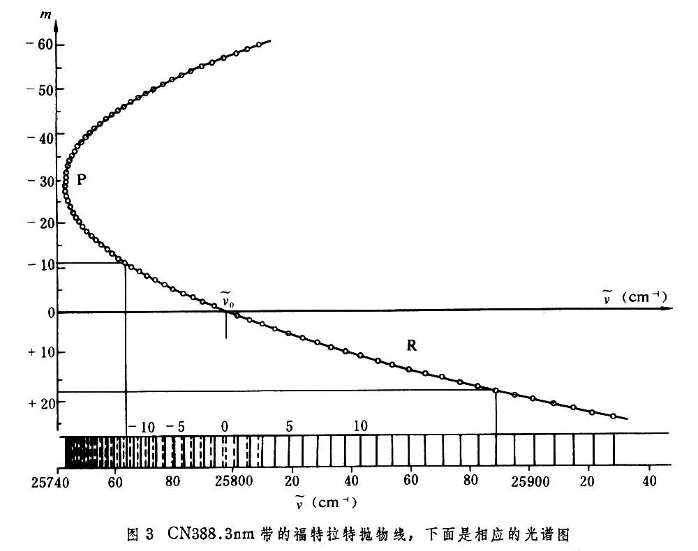 雙原子分子電子光譜帶