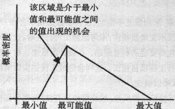 圖1.風險性成本期望值