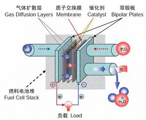 空氣氫氣燃料電池