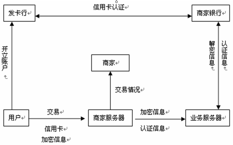 電子信用卡