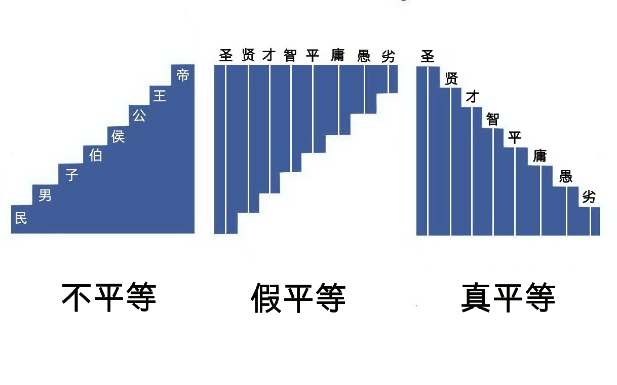 孫中山認為的不平等、假平等、真平等