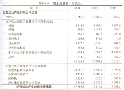 現金流量表