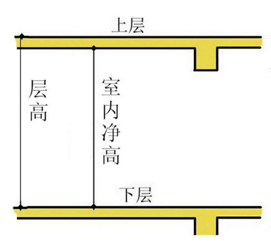 層高和淨高