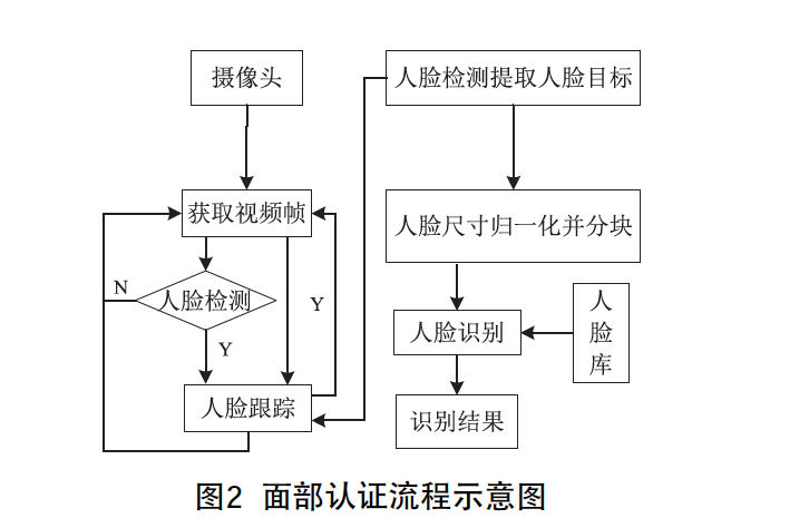 面部認證