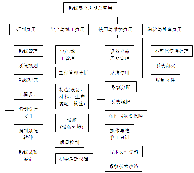 航天系統全壽命費用