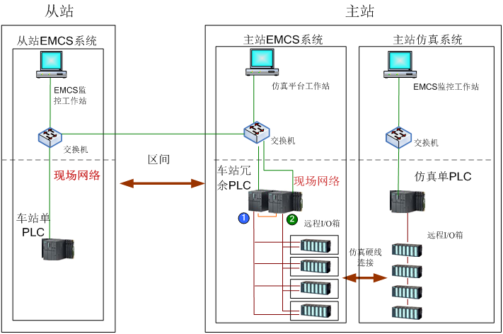 EMCS仿真培訓系統