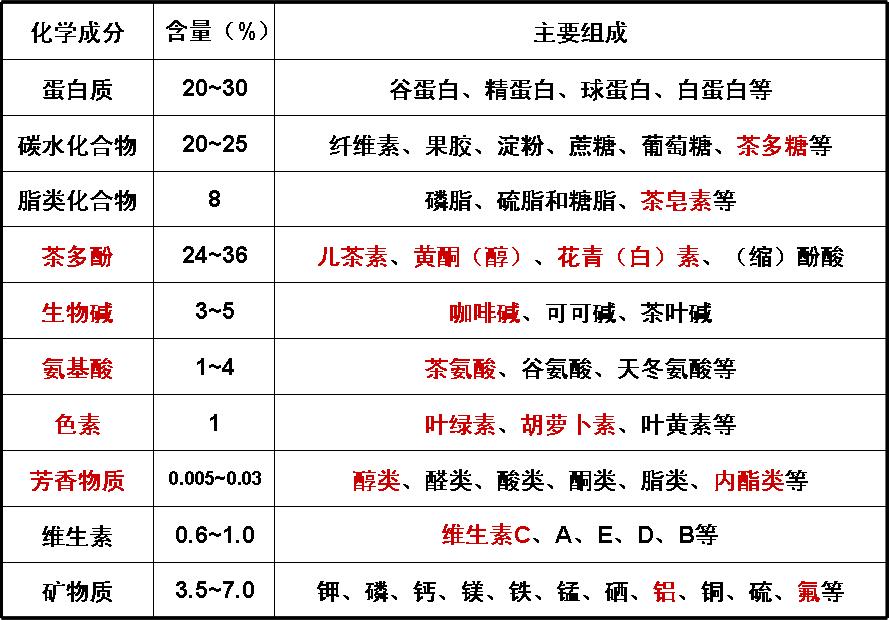 茶的品質與成份