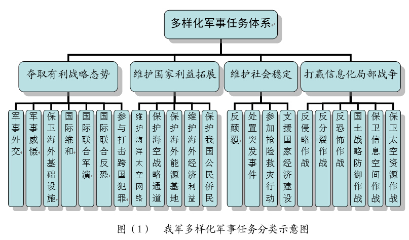 多樣化軍事任務體系