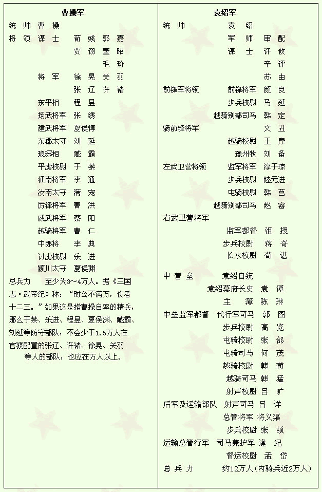 官渡之戰(官渡戰)