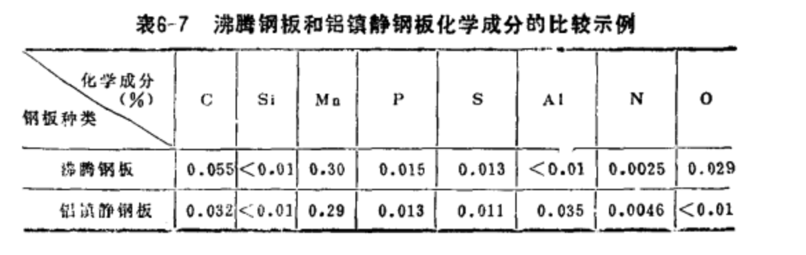 沸騰鋼和鋁鎮靜鋼化學成分