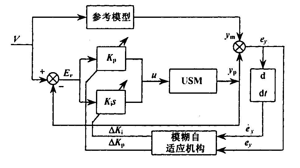 自適應控制系統