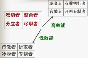 四種基本領導方式