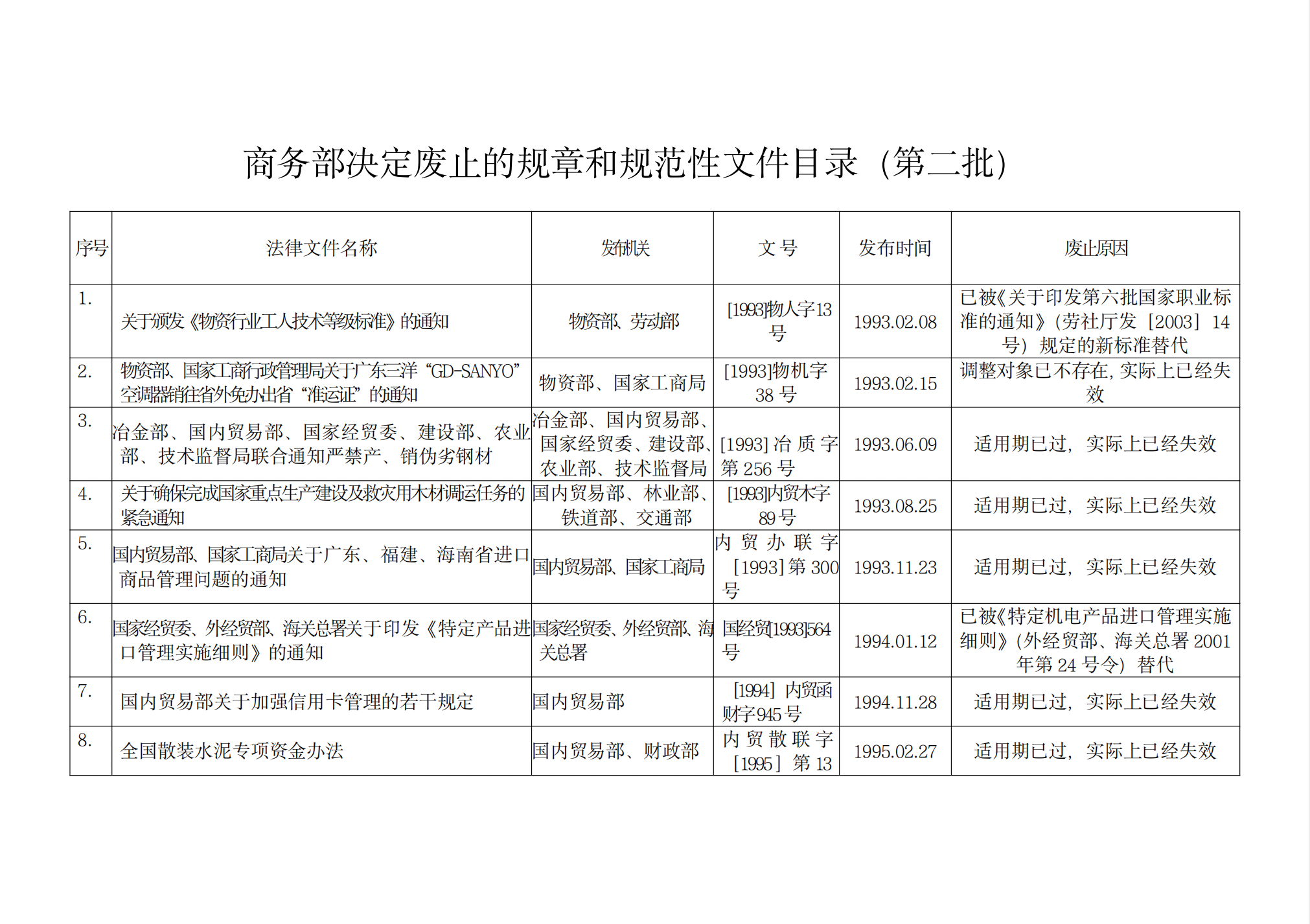 商務部關於廢止第二批規章和規範性檔案的決定