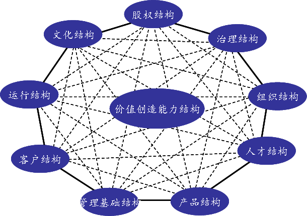 10S企業形態分析模型