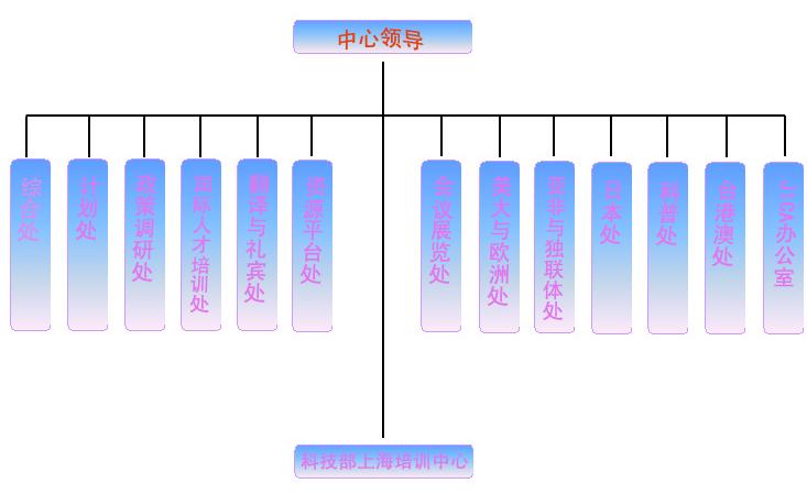 組織機構圖