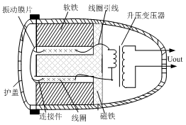 圖10  動圈式話筒結構