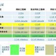 Cisco認證考試