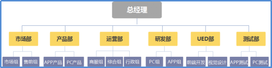 重慶市博恩軟體有限公司組織架構