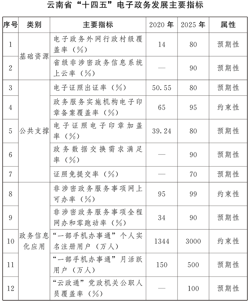 雲南省“十四五”電子政務發展規劃