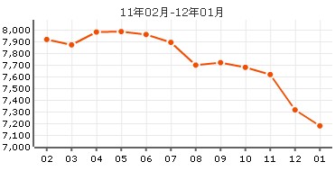 價格走勢