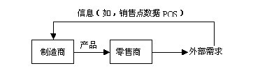 拉式市場供應鏈系統