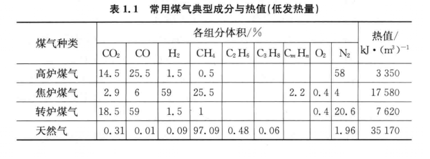 煤氣特徵