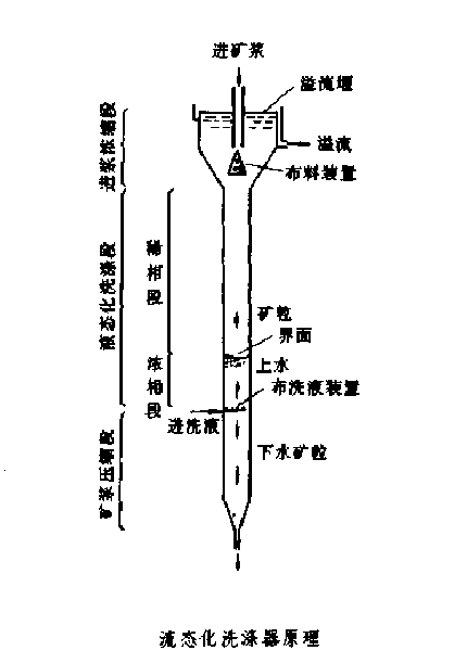 流態化洗滌