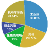 PM2.5線上源解析