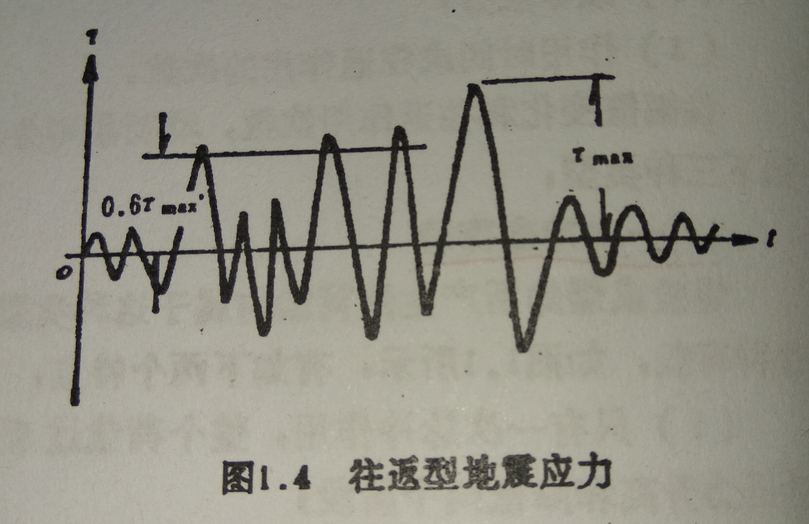 往返型地震荷載