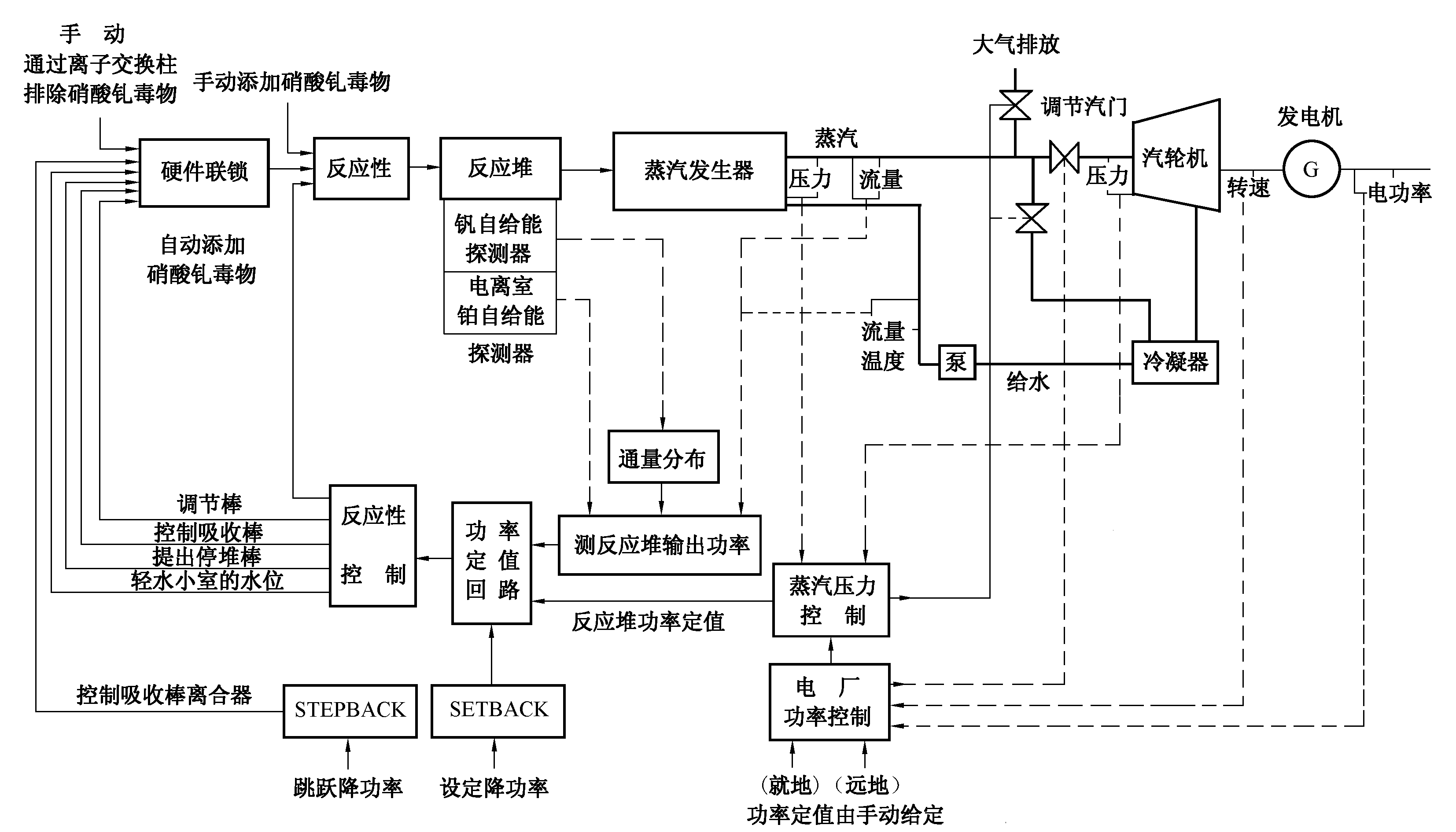 重水堆核電廠控制原理圖