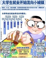 大學生應對就業