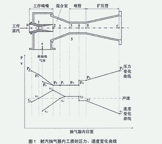 射汽抽氣器內工質壓力、速度變化曲線