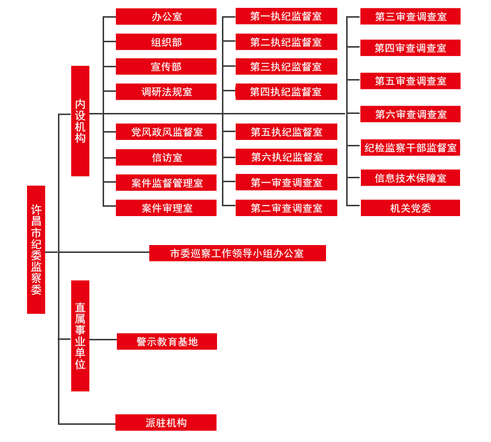 中國共產黨許昌市紀律檢查委員會