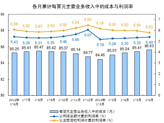 主營業務利潤