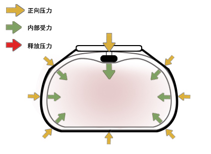 心肺復甦機第三代“3D按壓”受力圖