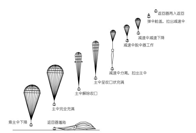 回收著陸過程示意圖