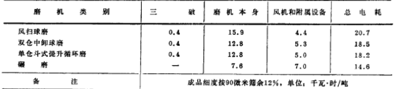 生料粉磨系統的電耗比較