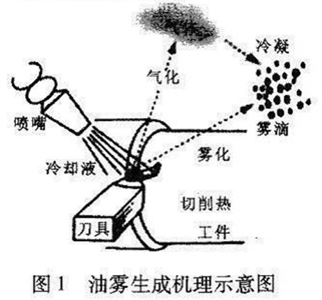 油霧淨化