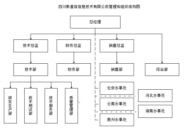 四川斯普信信息技術有限公司架構圖