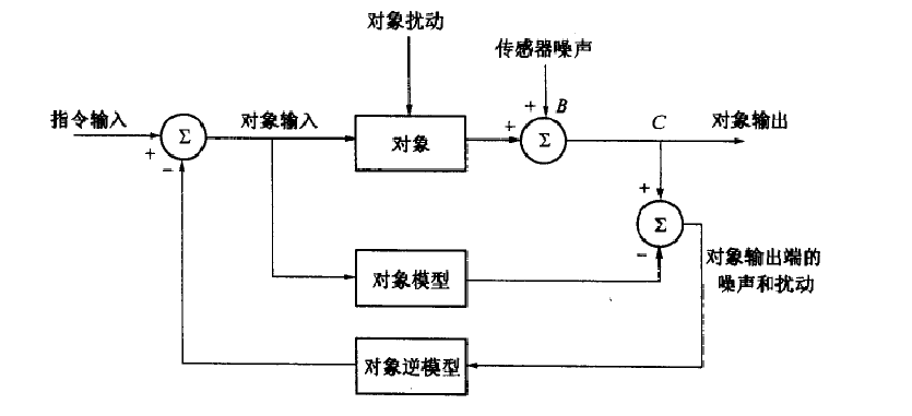 非線性自適應逆控制