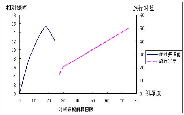 振幅值