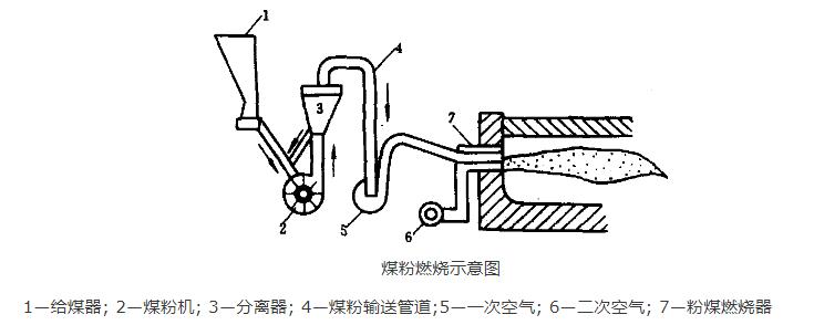 煤炭懸浮燃燒