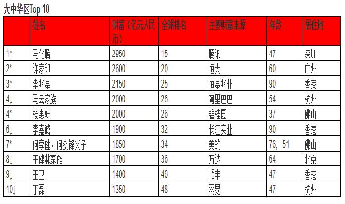 2018胡潤全球富豪榜