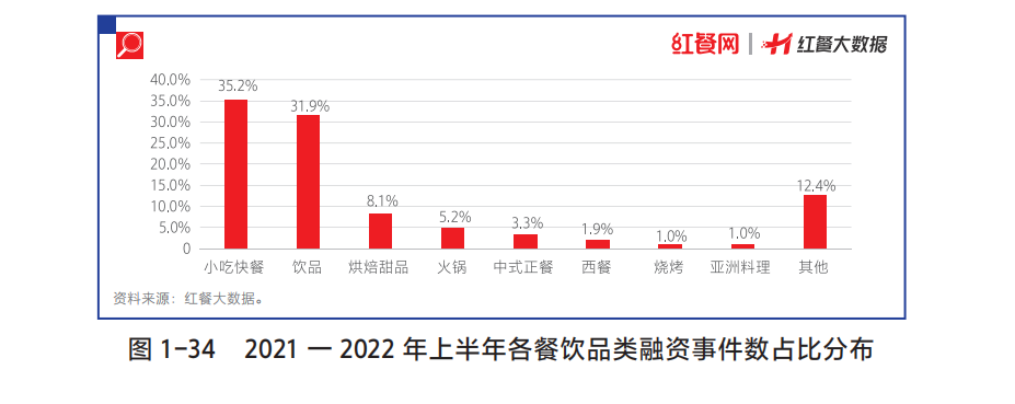 中國餐飲發展報告2022