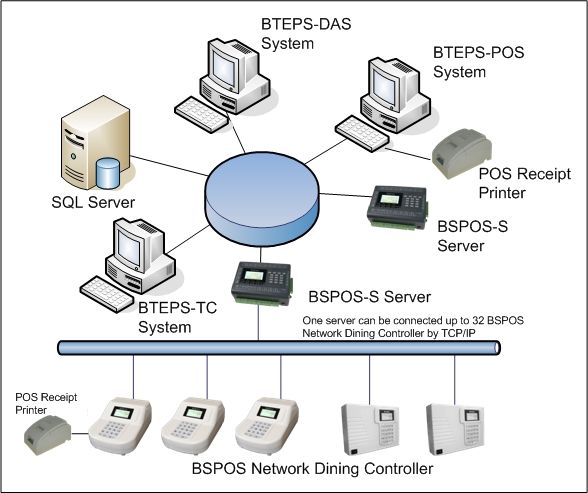 Network Controller