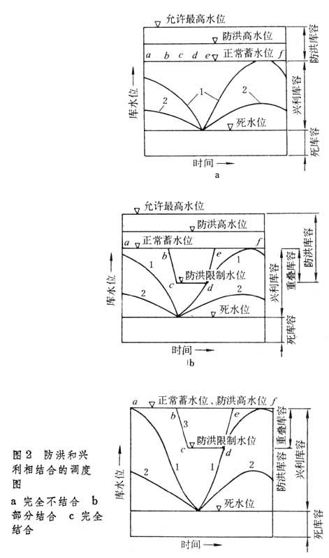 防洪調度